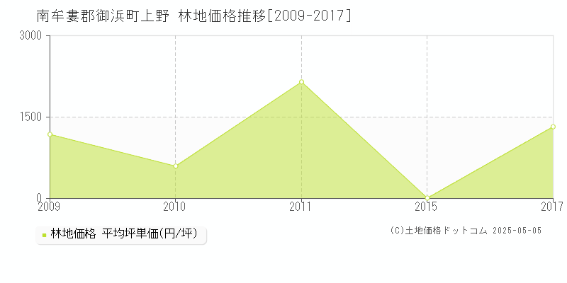 南牟婁郡御浜町上野の林地価格推移グラフ 