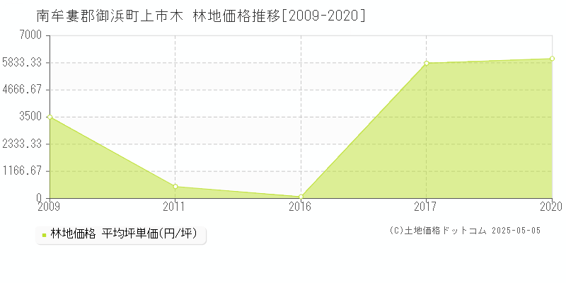 上市木(南牟婁郡御浜町)の林地価格推移グラフ(坪単価)[2009-2020年]