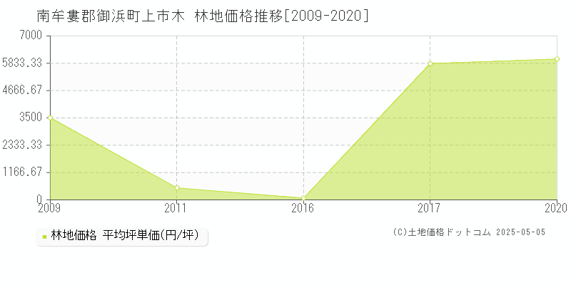 南牟婁郡御浜町上市木の林地価格推移グラフ 