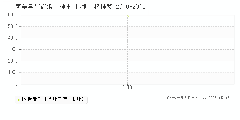 南牟婁郡御浜町神木の林地価格推移グラフ 