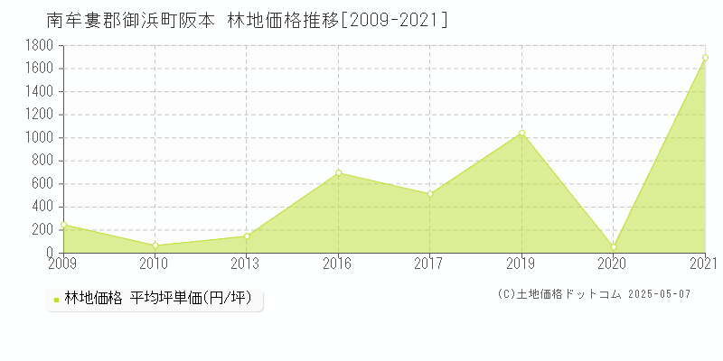 阪本(南牟婁郡御浜町)の林地価格推移グラフ(坪単価)[2009-2021年]