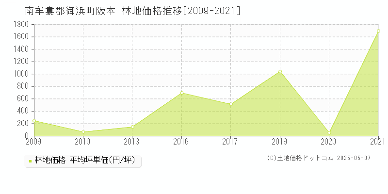 南牟婁郡御浜町阪本の林地価格推移グラフ 