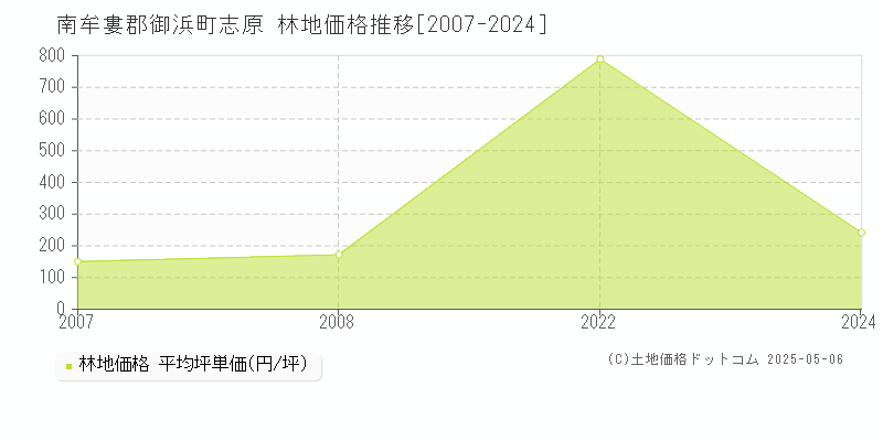 志原(南牟婁郡御浜町)の林地価格推移グラフ(坪単価)[2007-2024年]