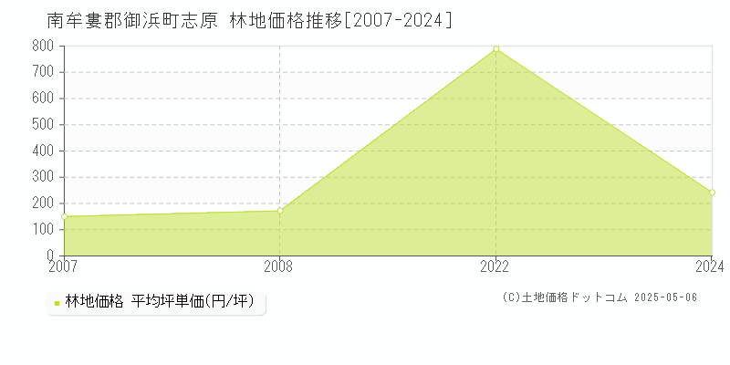 南牟婁郡御浜町志原の林地価格推移グラフ 