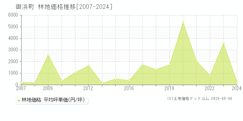 御浜町(三重県)の林地価格推移グラフ(坪単価)[2007-2024年]