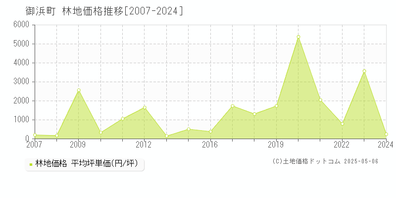 南牟婁郡御浜町全域の林地価格推移グラフ 