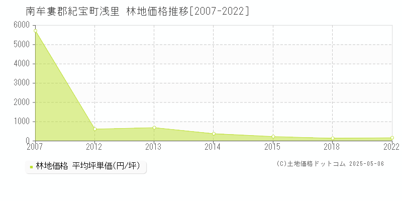 浅里(南牟婁郡紀宝町)の林地価格推移グラフ(坪単価)[2007-2022年]