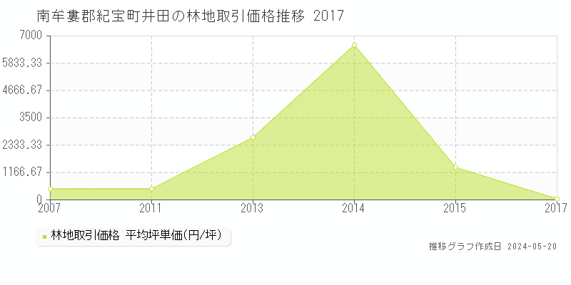 南牟婁郡紀宝町井田の林地価格推移グラフ 