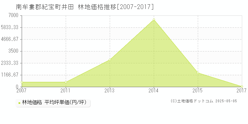 井田(南牟婁郡紀宝町)の林地価格推移グラフ(坪単価)[2007-2017年]