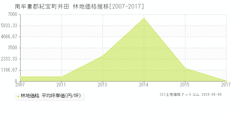 南牟婁郡紀宝町井田の林地価格推移グラフ 