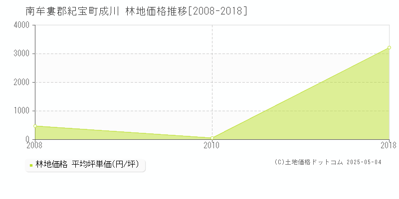 成川(南牟婁郡紀宝町)の林地価格推移グラフ(坪単価)[2008-2018年]
