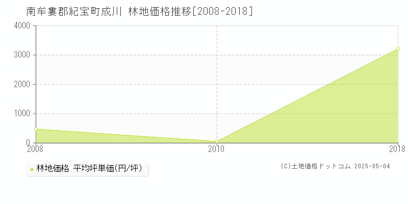 南牟婁郡紀宝町成川の林地価格推移グラフ 