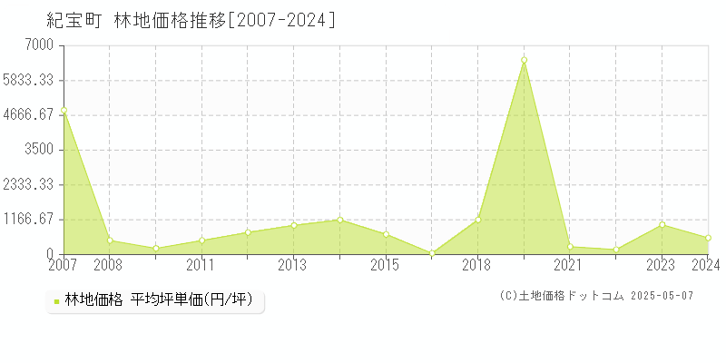 紀宝町(三重県)の林地価格推移グラフ(坪単価)[2007-2024年]