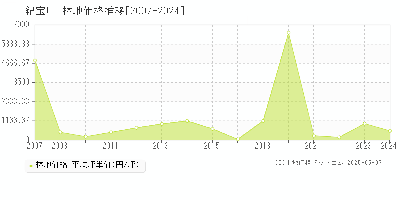 南牟婁郡紀宝町の林地価格推移グラフ 