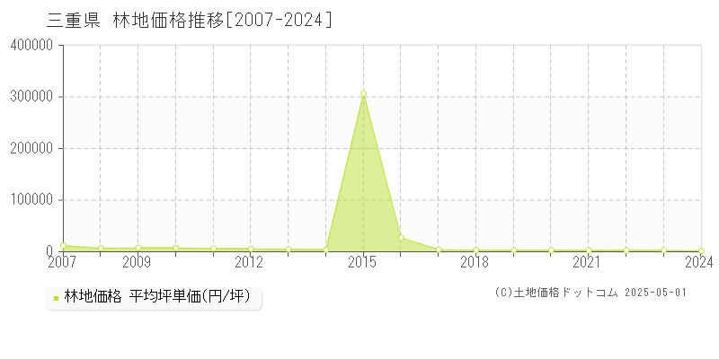 三重県の林地価格推移グラフ(坪単価)[2007-2024年]