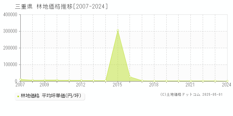 三重県の林地取引事例推移グラフ 