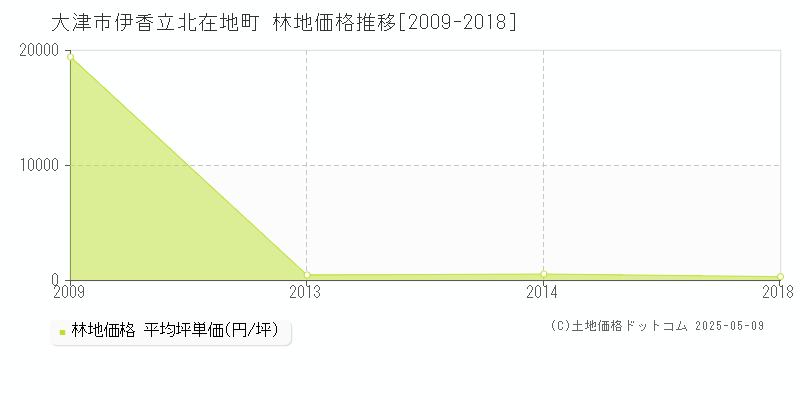 伊香立北在地町(大津市)の林地価格推移グラフ(坪単価)[2009-2018年]