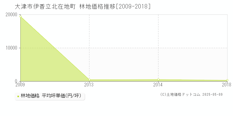 大津市伊香立北在地町の林地取引価格推移グラフ 