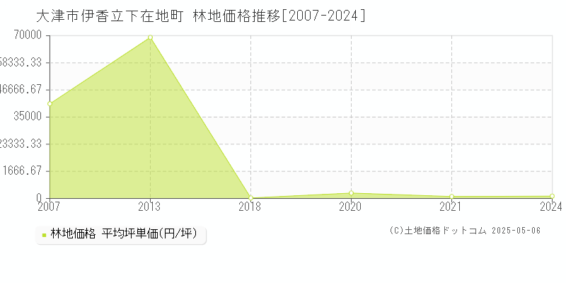 伊香立下在地町(大津市)の林地価格推移グラフ(坪単価)[2007-2024年]
