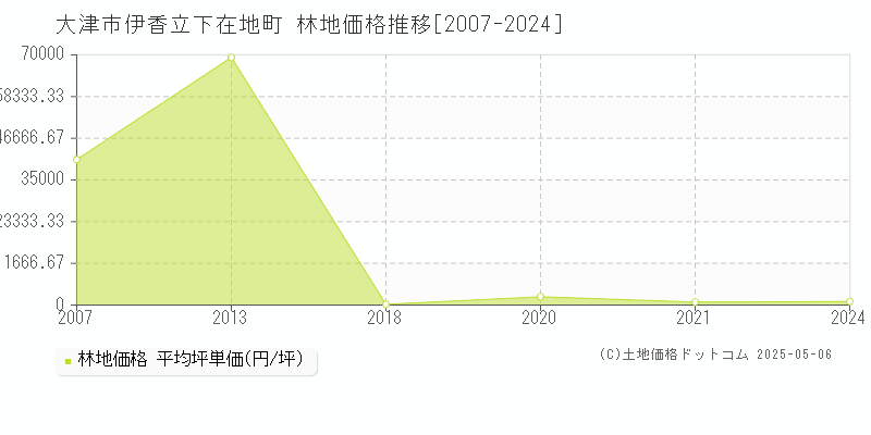 大津市伊香立下在地町の林地取引価格推移グラフ 