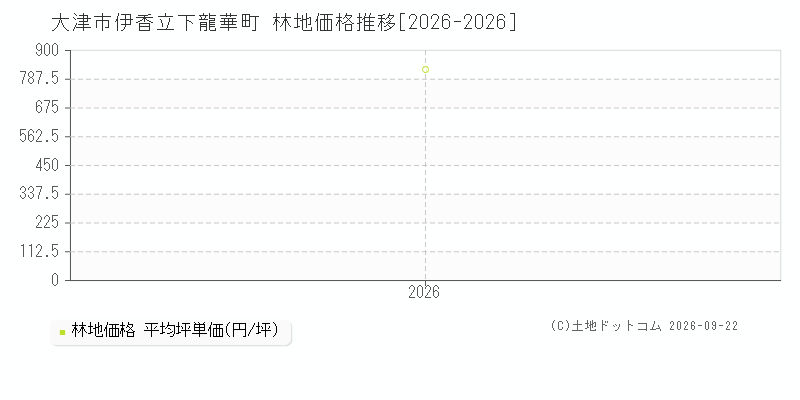 大津市伊香立下龍華町の林地価格推移グラフ(坪単価)[2026-2026年]