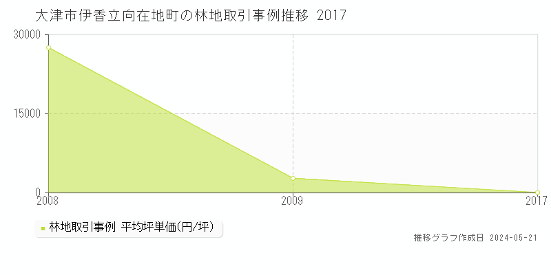 大津市伊香立向在地町の林地価格推移グラフ 