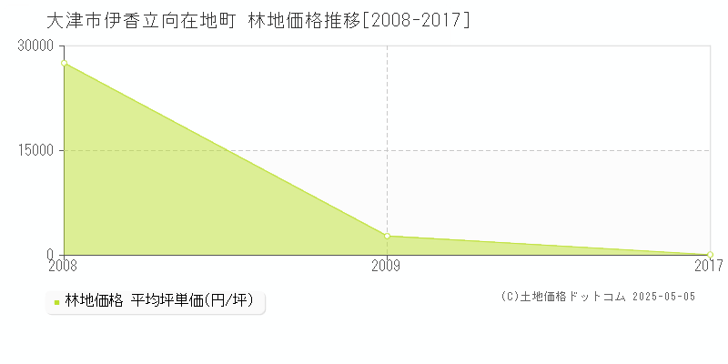 伊香立向在地町(大津市)の林地価格推移グラフ(坪単価)[2008-2017年]