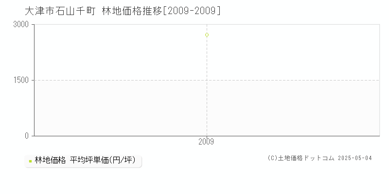 石山千町(大津市)の林地価格推移グラフ(坪単価)[2009-2009年]
