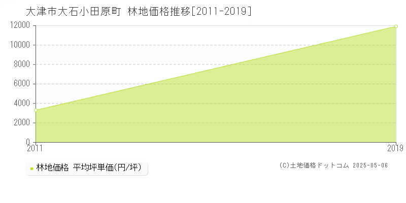 大石小田原町(大津市)の林地価格推移グラフ(坪単価)[2011-2019年]