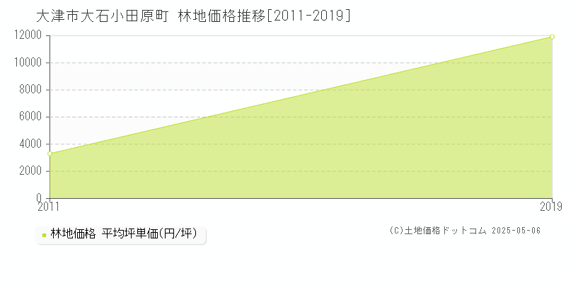 大津市大石小田原町の林地価格推移グラフ 