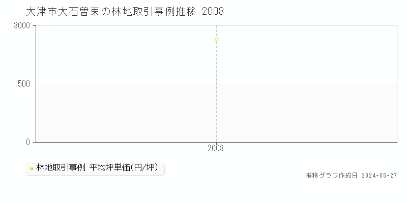大津市大石曽束の林地価格推移グラフ 