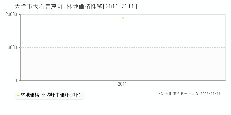 大石曽束町(大津市)の林地価格推移グラフ(坪単価)[2011-2011年]
