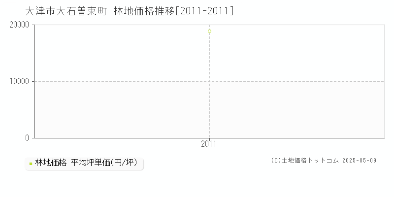 大津市大石曽束町の林地取引価格推移グラフ 