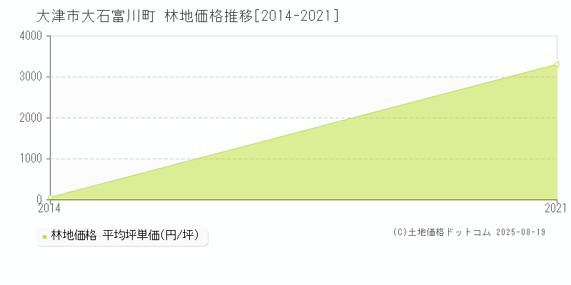 大石富川町(大津市)の林地価格推移グラフ(坪単価)[2014-2021年]
