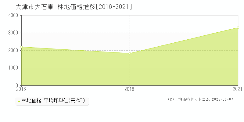大石東(大津市)の林地価格推移グラフ(坪単価)[2016-2021年]