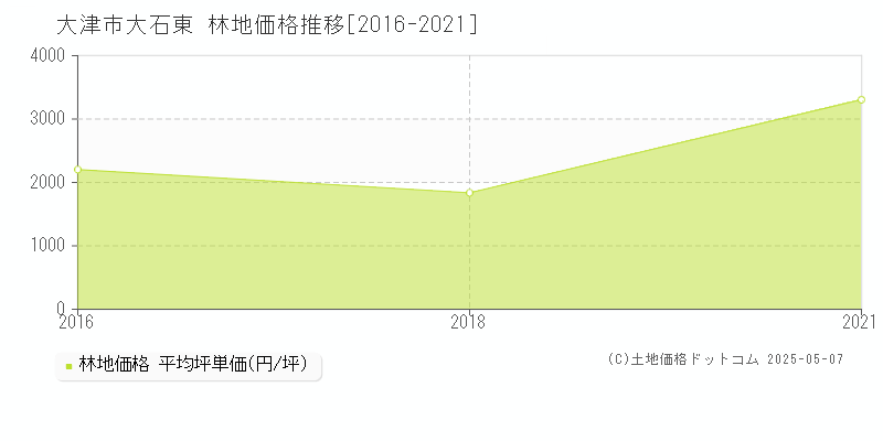 大津市大石東の林地価格推移グラフ 