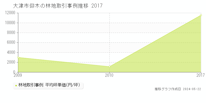 大津市仰木の林地価格推移グラフ 