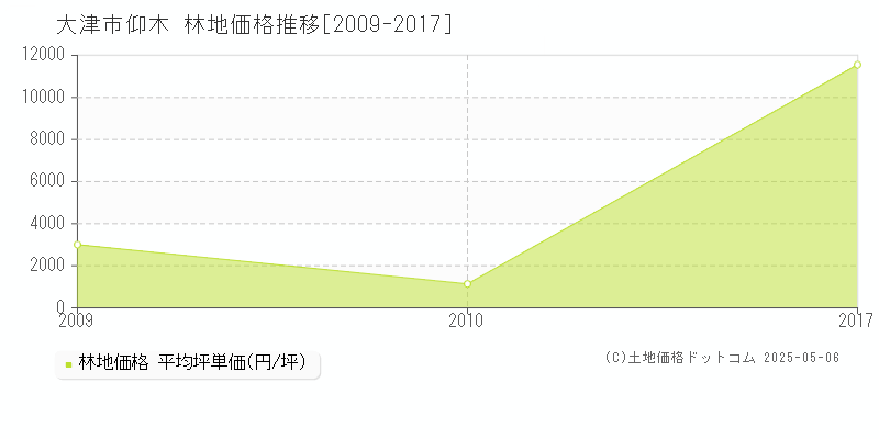 仰木(大津市)の林地価格推移グラフ(坪単価)[2009-2017年]