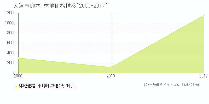 大津市仰木の林地価格推移グラフ 