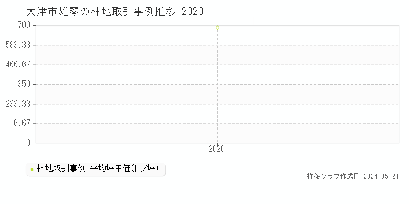 大津市雄琴の林地価格推移グラフ 