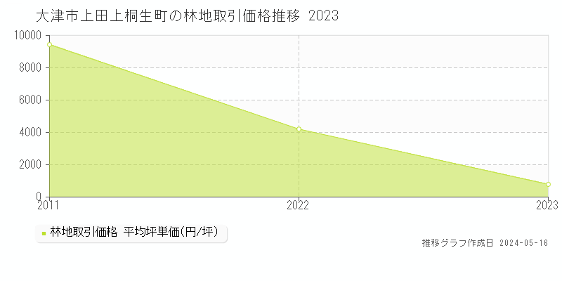大津市上田上桐生町の林地価格推移グラフ 