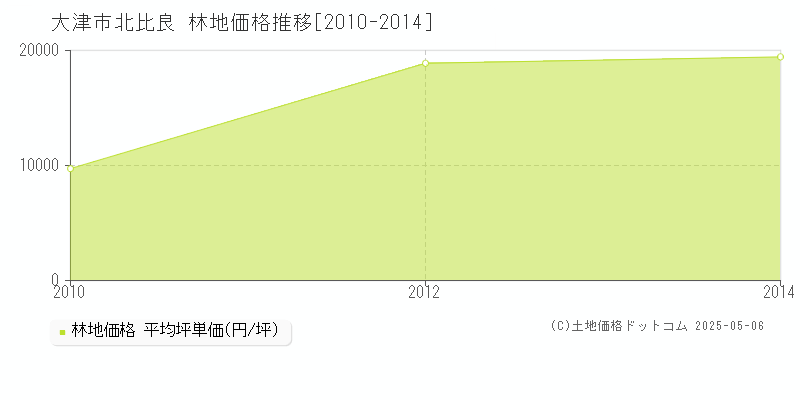 北比良(大津市)の林地価格推移グラフ(坪単価)[2010-2014年]