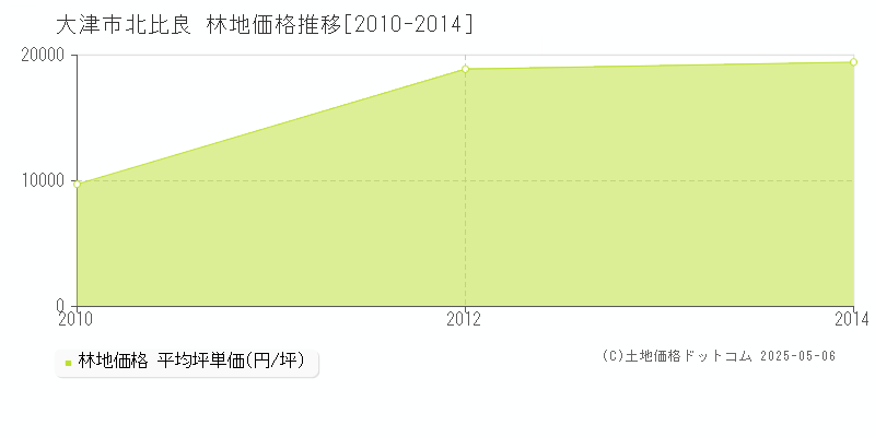 大津市北比良の林地価格推移グラフ 