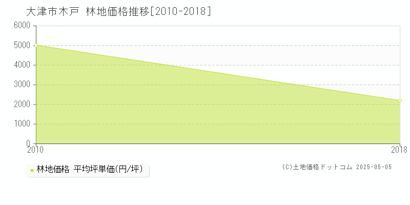 大津市木戸の林地取引価格推移グラフ 