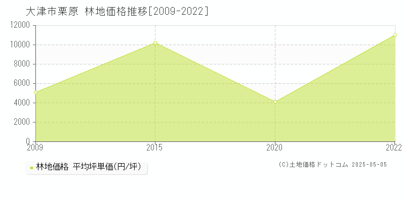 栗原(大津市)の林地価格推移グラフ(坪単価)[2009-2022年]