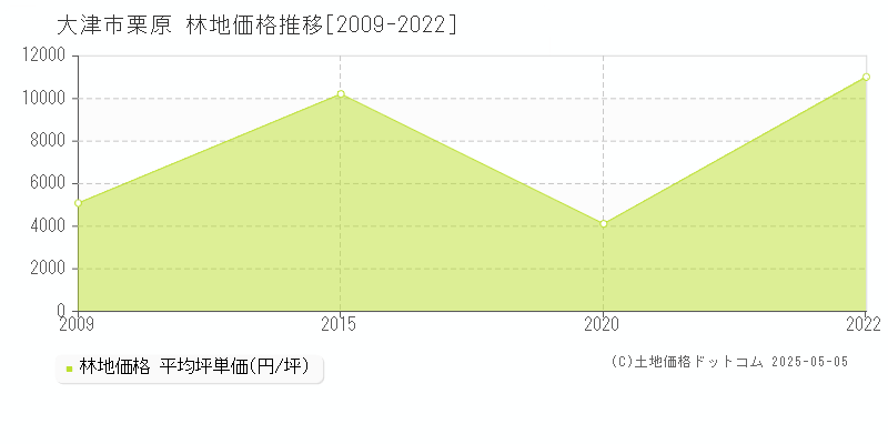 大津市栗原の林地価格推移グラフ 