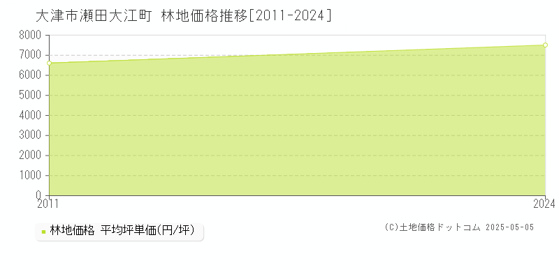 瀬田大江町(大津市)の林地価格推移グラフ(坪単価)[2011-2024年]