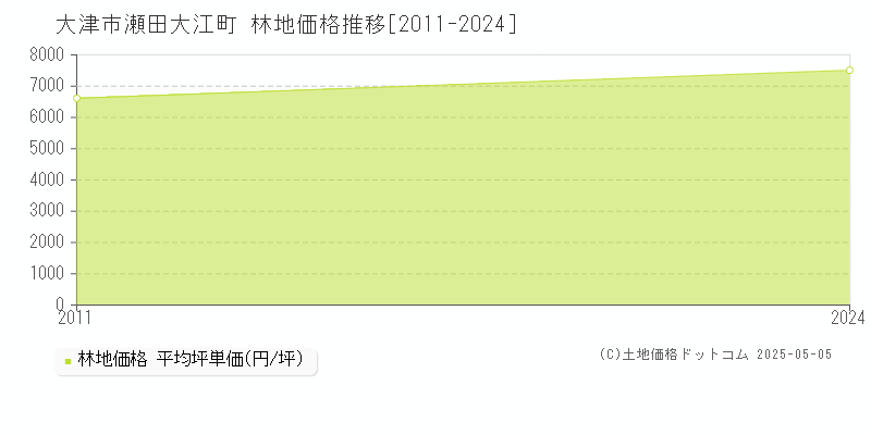 大津市瀬田大江町の林地価格推移グラフ 