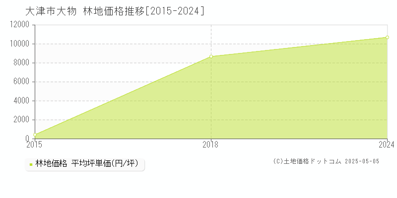 大物(大津市)の林地価格推移グラフ(坪単価)[2015-2024年]