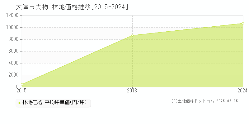 大津市大物の林地価格推移グラフ 